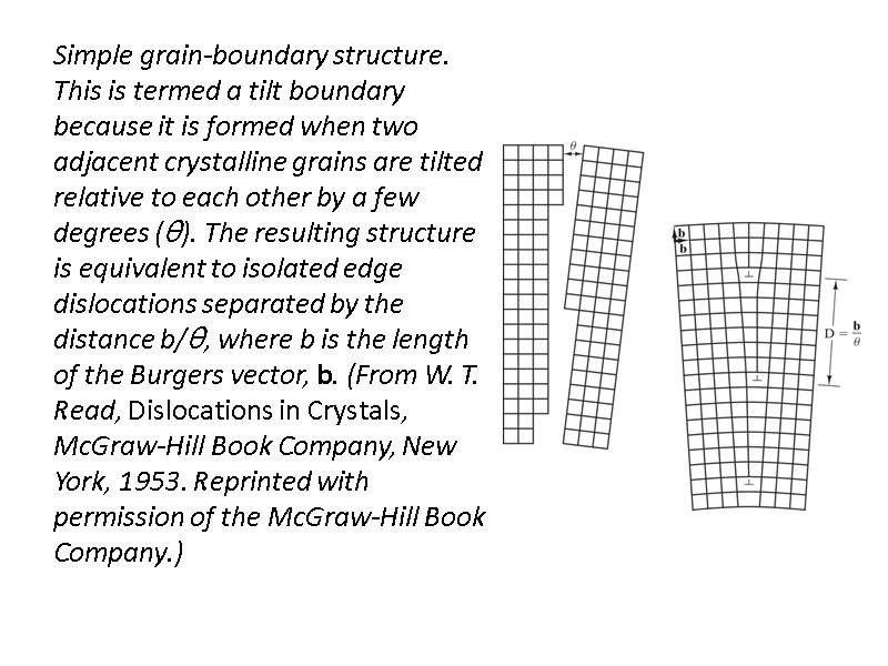Simple grain-boundary structure. This is termed a tilt boundary because it is formed when